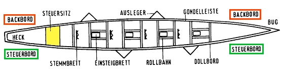 Vogelansicht Ruderboot